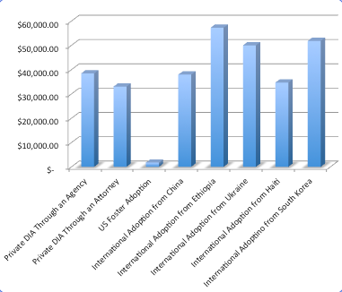 adoption costs, per adoptive families magazine