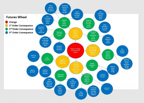 Image 2 No Change Futures Wheel