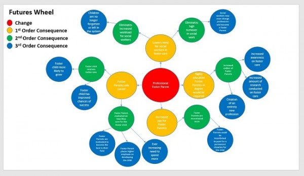 Image 3 Professional Foster Parenting Futures Wheel