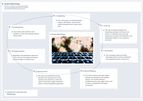 Figure 2. Hacker Methodology