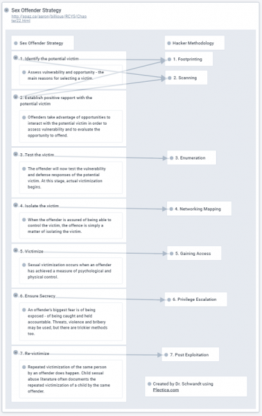 Figure 3. Sex Offender Strategy