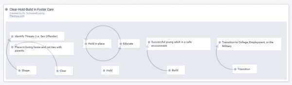 Figure 5. Clear-Hold-Build in Foster Care 